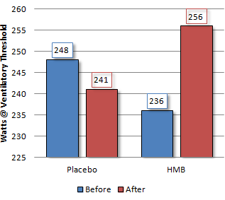 HMB прави спортистите по-адаптивни и по-бързи 1