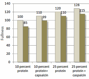 capsaicin protein weightloss diet 4