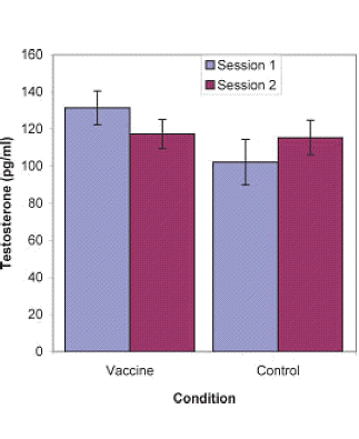 Влиянието на ваксините върху нивото на тестостерон 1