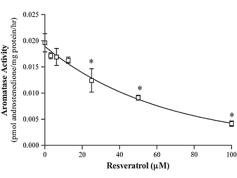 Ресвератрол има антиестрогенен ефект 1