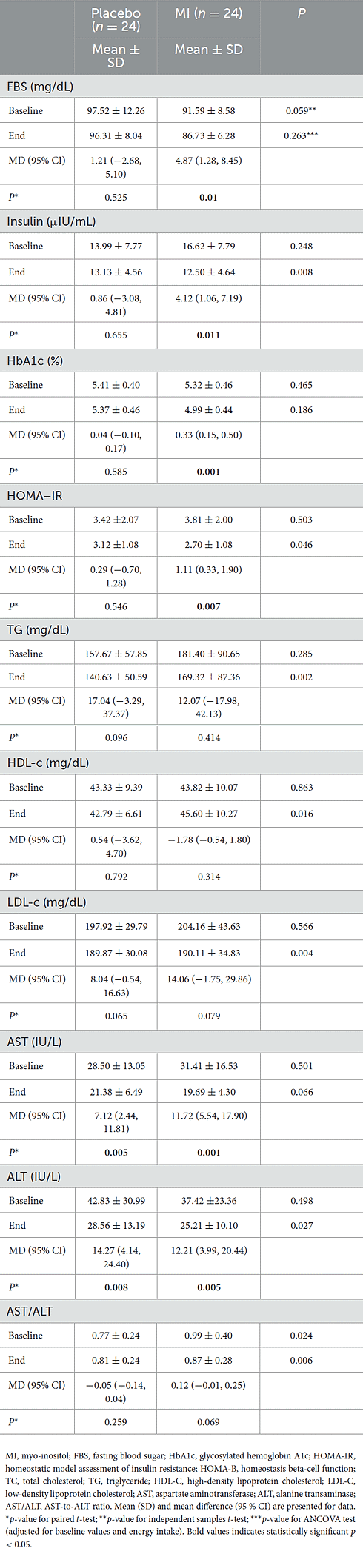 inositol fatty liver diabetes