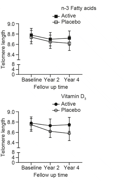 vitamin d-3 supplementation telomeres